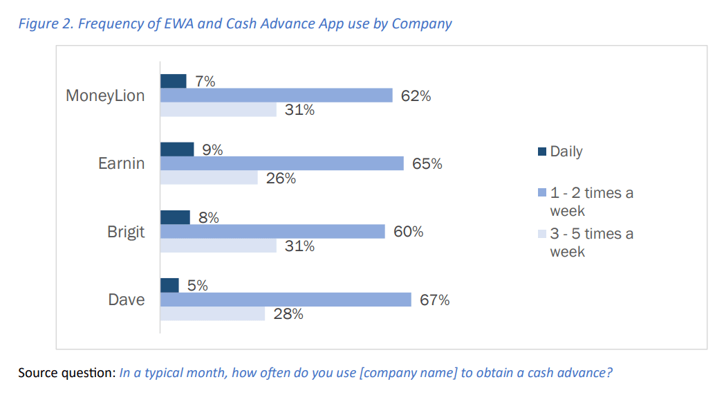 Figure 2: Frequency of EWA and Cash Advance App use by Company