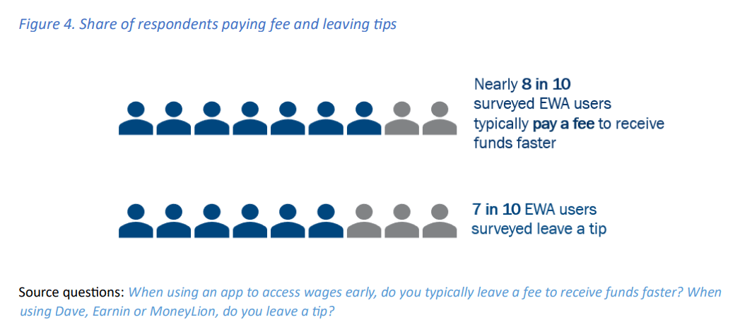 Figure 4: Share of respondents paying fee and leaving tips