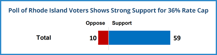 Poll of Rhode Island Voters Shows Strong Support for 36% Rate Cap